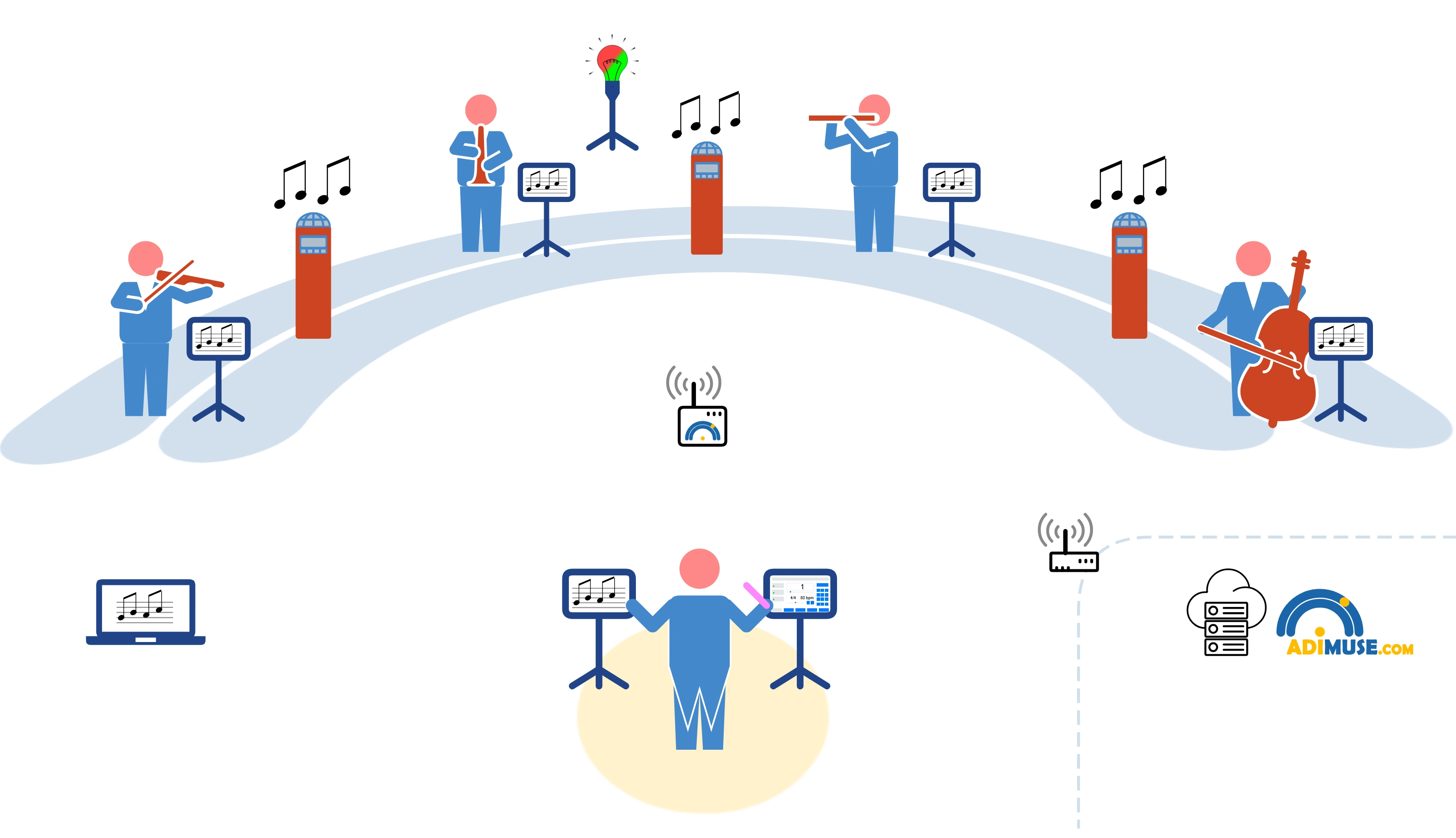Smart Orchestra, from the connected baton to the orchestra 2.0
